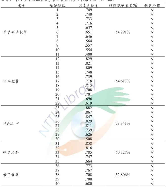 表 3-7「教育實習表現量表」各分量表因素分析摘要表（N=120）  層面  預試題號  因素負荷量  解釋總變異量％  題目取捨  學習領域教學  1 2 3 4 5 6  7  8  9  10  11  .749 .740 .733 .716 .657 .651 .646 .564 .557 .554 .480  54.291%  ˇ ˇ ˇ ˇ ˇ ˇ ˇ ˇ ˇ ˇ ˇ  班級經營  12 13 14 15 16 17  18  19  20  21  22  .829 .821 .809 .74