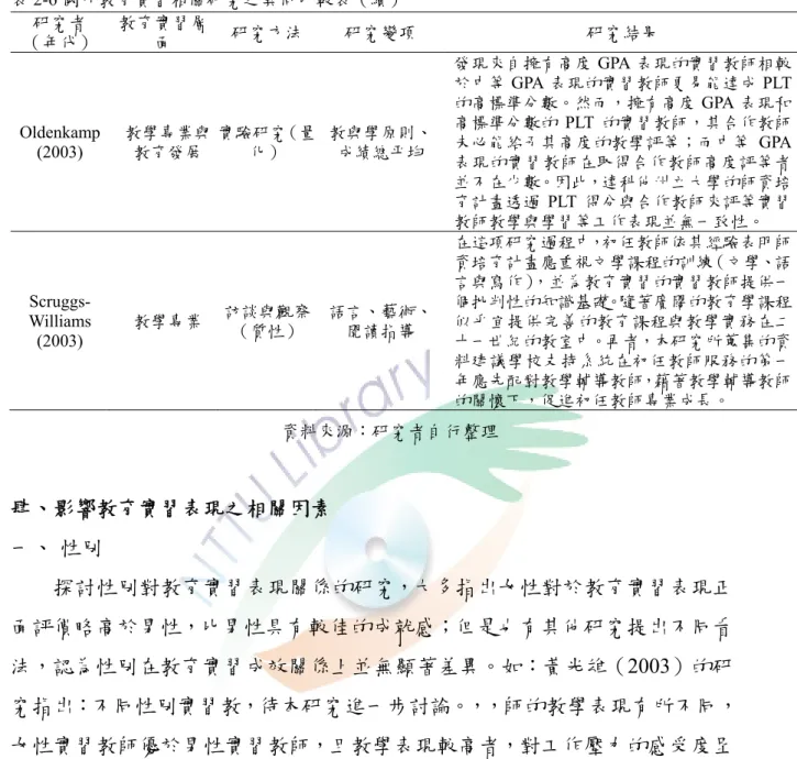表 2-6 國外教育實習相關研究之異同比較表（續）  研究者  （年代）  教育實習層面  研究方法 研究變項  研究結果  Oldenkamp (2003)  教學專業與教育發展  實驗研究（量化）  教與學原則、成績總平均  發現來自擁有高度 GPA 表現的實習教師相較於中等GPA 表現的實習教師更易能達成 PLT的高標準分數。然而，擁有高度GPA 表現和高標準分數的PLT 的實習教師，其合作教師未必能給予其高度的教學評等；而中等GPA 表現的實習教師在取得合作教師高度評等者 並不在少數。因此，達科他州