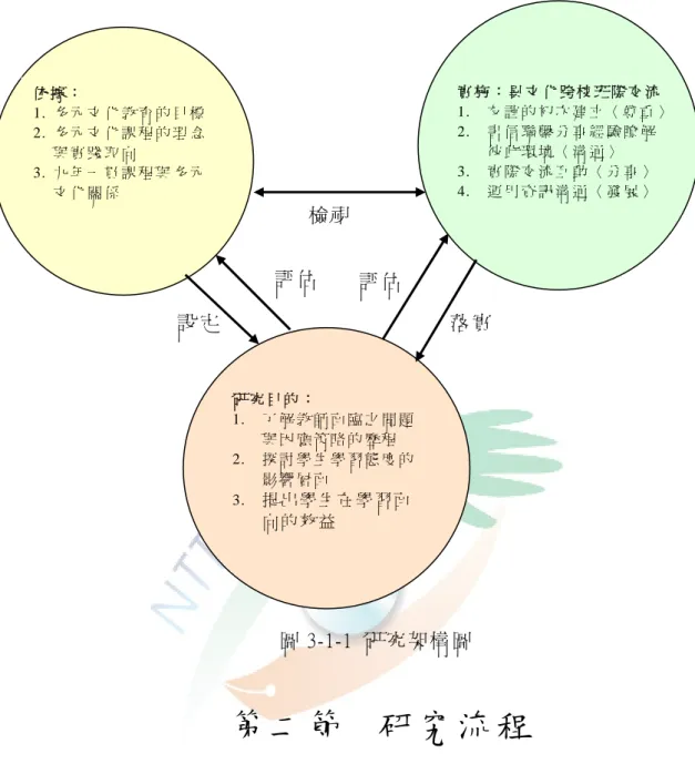 圖 3-1-1  研 究 架 構 圖  第二節  研究流程  研 究 流 程 本 節 首 先 以 研 究 流 程 圖 呈 現 本 研 究 進 行 的 過 程 ， 再 說 明 研 究 中 跨 校 班 際 交 流 的 教 學 策 略 。   一、 研究流程圖  根 據 本 研 究 進 行 的 過 程 ， 製 成 研 究 流 程 圖 如 下 圖 3-2-1：  檢 視  設 定  落 實  評 估  評 估  依 據 ：  1