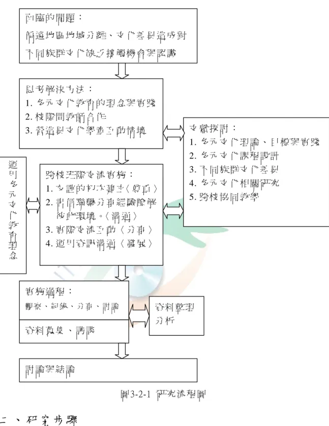 圖 3-2-1  研 究 流 程 圖   二、 研究步驟  本 研 究 採 以 與 一 位 國 小 教 師 協 同 的 方 式 ， 進 行 多 元 文 化 教 育 教 學 之 研 究 ， 藉 由 彼 此 的 對 話 、 溝 通 和 討 論 ， 就 教 學 現 場 實 際 面 臨 的 問 題 與 學 生 在 學 習 過 程 的 情 形 ， 提 出 適 當 、 有 效 的 策 略 。 研 究 中 進 入 二 個 不 同 族 群 文 化 背 景 的 班 級 ， 進 行 長 期 的 觀 察 與 資 料 蒐 集 ， 