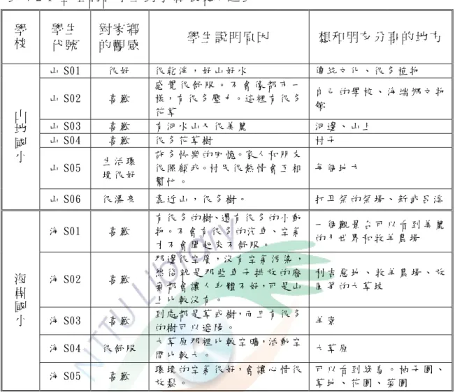 表 4-2-1  整 理 訪 談 學 生 對 家 鄉 環 境 敘 述 表 學 校 學 生 代 號   對 家 鄉 的 觀 感   學 生 說 明 原 因   想 和 朋 友 分 享 的 地 方 山 S01 很 好   很 乾 淨 ， 好 山 好 水   傳 統 文 化 、 很 多 植 物   山 S02 喜 歡   感 覺 很 舒 服 。 不 會 像 都 市 一樣，有 很 多 壓 力。這 裡 有 很 多 花 草   自 己 的 學 校 、 海 端 鄉 文 物館   山 S03 喜 歡   有 河 水 山 又