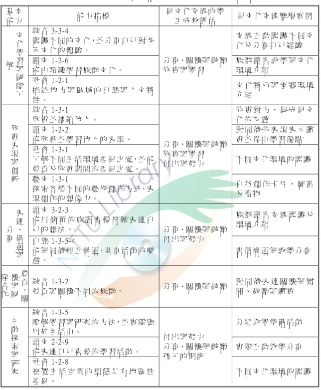 表 4-3-1  九 年 一 貫 課 程 十 大 基 本 能 力 與 教 學 實 施 效 益 評 估 對 應 表   七、 結語  現 今 的 社 會 已 趨 於 多 元 化 ， 即 使 是 地 域 分 離 文 化 背 景 特 殊 的 學 校 在 面 對 多 元 社 會 的 衝 擊 也 無 法 避 免 ， 學 校 在 面 對 多 元 文 化 教 育 的 議 題 就 必 須 考 慮 學 生 來 源 的 多 樣 性 ， 而 採 取 多 元 文 化 的 觀 點 進 行 教 學 。 陳基 本能 力  能 力 指 標
