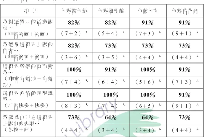 表 4-24 各 單 元 學 生 學 習 心 得 統 計   項   目   色 彩 調 色 盤 色 彩 照 相 館 色 敵 色 友 色 彩 萬 花 筒  82％  82％  91％  91％  我 對 這 單 元 的 活 動 課 程 …  （ 非 常 喜 歡 ＋ 喜 歡 ） （ 7＋2）人 （5＋4）人 （ 7＋ 3 ） 人  （9＋1）人 82％  73％  73％  73％  我 覺 得 這 單 元 上 課 的 內 容 …  （ 非 常 簡 單 ＋ 簡 單 ） （ 3＋6）人 （3＋5）人 （ 4＋ 