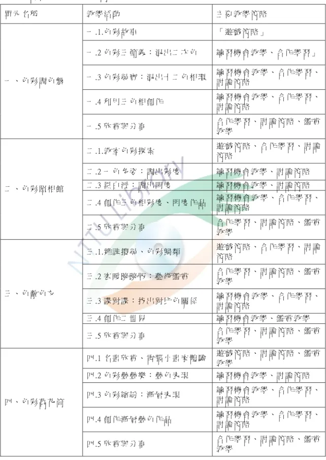 表 4-2 各 單 元 主 要 教 學 策 略 運 用   單 元 名 稱   教 學 活 動   主 要 教 學 策 略   一 .1.色 彩 故 事   「 遊 戲 策 略 」   一 .2 色 彩 三 節 義 ： 混 出 二 次 色   練 習 機 會 教 學 、 合 作 學 習 」 一 .3 色 彩 尋 寶 ： 混 出 十 二 色 相 環 練 習 機 會 教 學 、 合 作 學 習 、 討 論 策 略   一 .4 利 用 三 色 相 創 作   練 習 機 會 教 學 、 合 作 學 習 、 討 