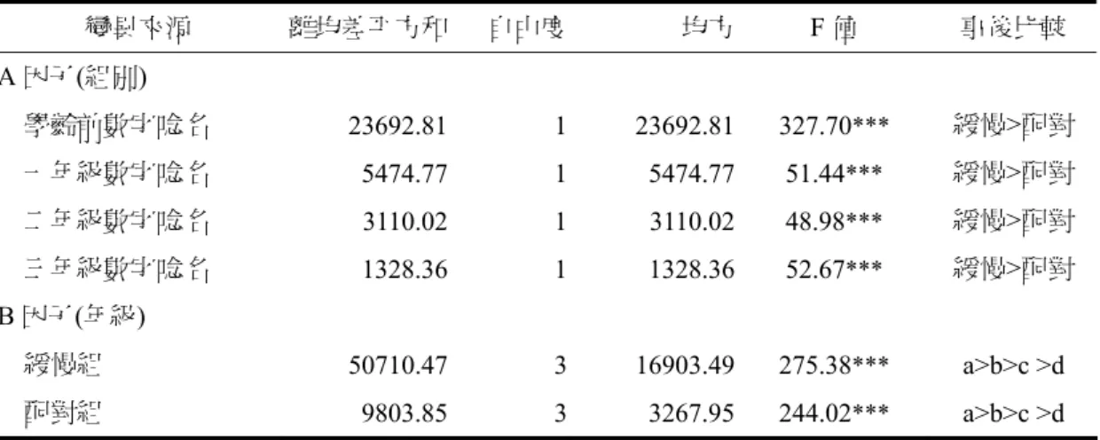 表 4-39  不同組別與不同年級在數字唸名速度測驗表現之單純主要效果摘要表與事後比較  變異來源 離均差平方和 自由度 均方 F 值  事後比較  A 因子(組別)      學齡前數字唸名  23692.81 1 23692.81 327.70 *** 緩慢>配對 一年級數字唸名  5474.77 1 5474.77 51.44 *** 緩慢>配對     二年級數字唸名  3110.02 1 3110.02 48.98 *** 緩慢>配對 三年級數字唸名  1328.36 1 132