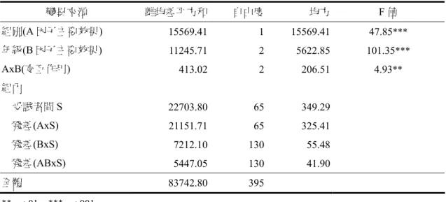 表 4-44  不同組別與不同年級在物件唸名速度測驗表現之變異數分析摘要表  變異來源 離均差平方和 自由度 均方 F 值  組別(A 因子主要效果)  15569.41 1 15569.41 47.85 *** 年級(B 因子主要效果)  11245.71 2 5622.85 101.35 *** AxB(交互作用)  413.02 2 206.51 4.93 ** 組內  受試者間 S  22703.80 65 349.29     殘差(AxS)  21151.71 65 325.41 殘差(BxS)