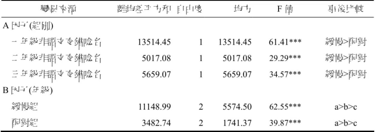 表 4-47  不同組別與不同年級在非語文交錯唸名速度測驗表現之單純主要效果摘要表與事後比較  變異來源 離均差平方和 自由度 均方 F 值  事後比較  A 因子(組別)  一年級非語文交錯唸名  13514.45 1 13514.45 61.41 *** 緩慢>配對     二年級非語文交錯唸名  5017.08 1 5017.08 29.29*** 緩慢>配對 三年級非語文交錯唸名  5659.07 1 5659.07 34.57*** 緩慢>配對 B 因子(年級)      緩慢組