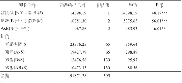 表 4-48  不同組別與不同年級在語文交錯唸名速度測驗表現之變異數分析摘要表  變異來源 離均差平方和 自由度 均方 F 值  組別(A 因子主要效果)  14398.19 1 14398.19 48.17 *** 年級(B 因子主要效果)  10751.30 2 5375.65 56.01 *** AxB(交互作用)  967.86 2 483.93 6.01 ** 組內  受試者間 S  23376.25 65 359.64     殘差(AxS)  19427.79 65 298.89 殘差(BxS