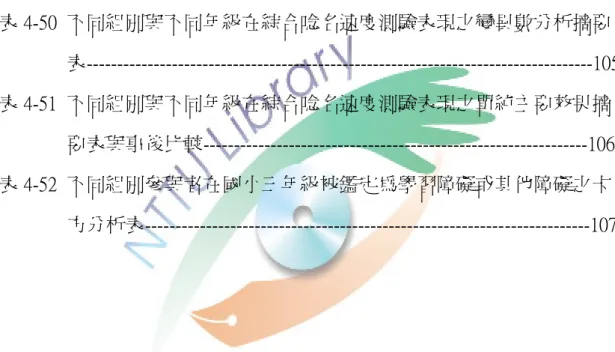 表 4-46  不同組別與不同年級在非語文交錯唸名速度測驗表現之變異數分  析摘要表-------------------------------------------------------------------------102  表 4-47  不同組別與不同年級在非語文交錯唸名速度測驗表現之單純主要  效果摘要表與事後比較------------------------------------------------------103  表 4-48  同組別與不同年級在語文交錯唸名速度測驗表現