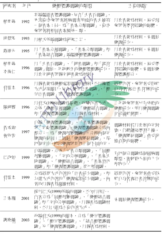 表 2-3  國內若干學者專家探究聲韻覺識能力所採用的測驗類型  研究者  年代  聲韻覺識測驗的類型  主要缺點  柯華葳  1992  其編製語音覺識測驗，包含「去音首測驗」，亦即要求參與者將施測者所唸的音去掉第 一個音素；另一為「音素分類測驗」，要求 參與者將相同音素歸成一類。  以真音做為材料，易受到參與者學習經驗的影響。 洪慧芳  1993  以柯氏所編測驗為研究工具。  以真音做為材料，未測量 聲調能力。  蕭淳元  1995  以「音素分割測驗」、「音素分類測驗」和 「音素結合測驗」編製聲韻覺