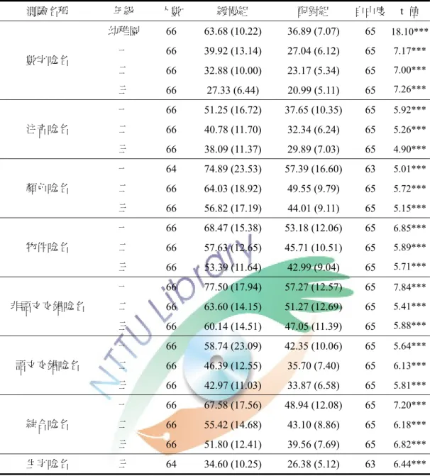 表 4-16  兩組各類唸名速度測驗的平均數（標準差）及相依樣本 t 考驗結果  測驗名稱  年級  人數 緩慢組  配對組  自由度 t  值  幼稚園  66  63.68 (10.22)  36.89 (7.07)  65  一  66  39.92 (13.14)  27.04 (6.12)  65  二  66  32.88 (10.00)  23.17 (5.34)  65 數字唸名  三  66  27.33 (6.44)  20.99 (5.11)  65  18.10*** 7.17***