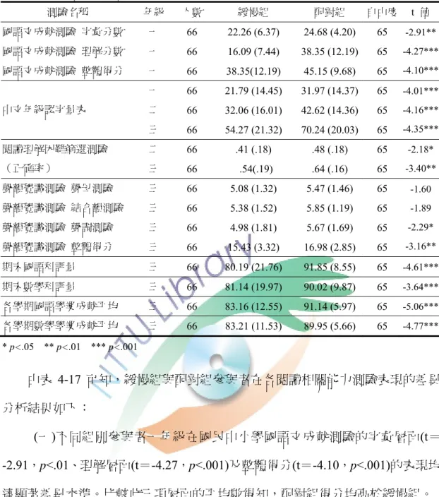 表 4-17  兩組在各閱讀相關能力測驗的平均數（標準差）與相依樣本 t 考驗結果  測驗名稱  年級  人數 緩慢組  配對組  自由度 t  值  國語文成就測驗  字彙分數  一  66  22.26 (6.37)  24.68 (4.20)  65  國語文成就測驗  理解分數  一  66  16.09 (7.44)  38.35 (12.19)  65  國語文成就測驗  整體得分  一  66 38.35(12.19)  45.15  (9.68)  65  -2.91** -4.27***-