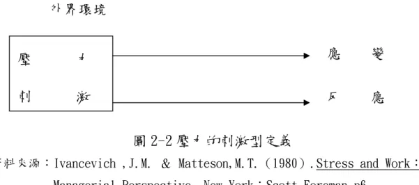 圖 2-2 壓力的刺激型定義 