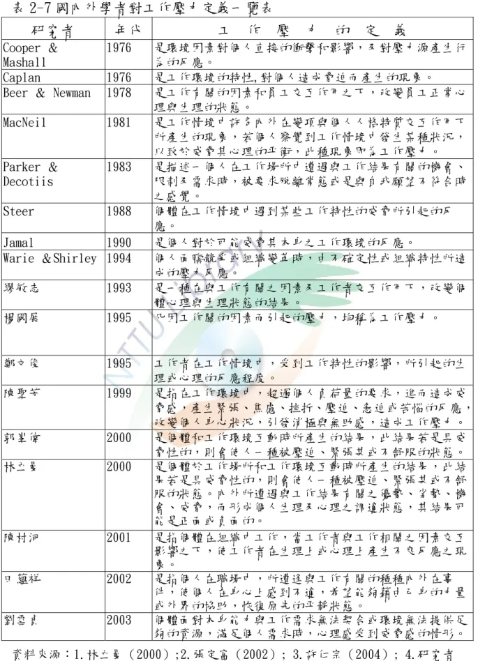 表 2-7 國內外學者對工作壓力定義一覽表  研究者  年代  工  作  壓  力  的  定  義  Cooper ＆  Mashall  1976  是環境因素對個人直接的衝擊和影響，及對壓力源產生行為的反應。  Caplan  1976  是工作環境的特性,對個人造成脅迫而產生的現象。  Beer ＆ Newman  1978  是工作有關的因素和員工交互作用之下，改變員工正常心 理與生理的狀態。  MacNeil  1981  是工作情境中許多內外在變項與個人人格特質交互作用下 所產生的現象，若個