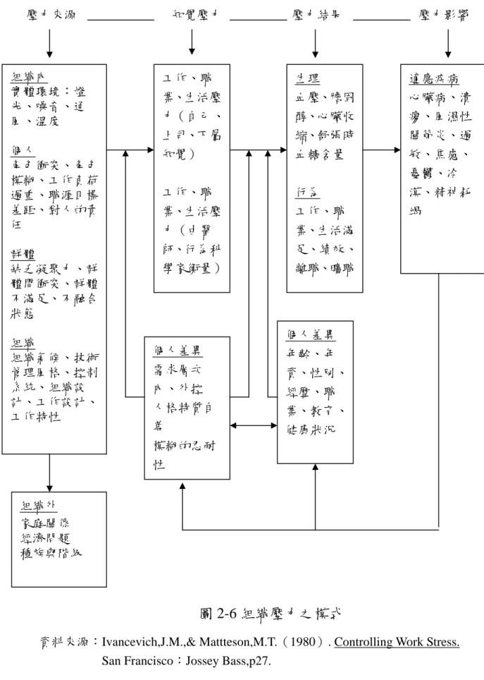 圖 2-6 組織壓力之模式 