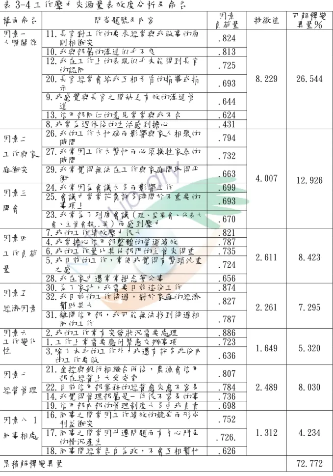 表 3-4 工作壓力來源量表效度分析及命名  構面命名  問卷題號及內容  因素  負荷量 特徵值  可解釋變異量％  11.長官對工作的要求經常與我做事的原 則相衝突  .824  10.我與部屬的溝通似乎不良  .813  12.我在工作上的表現似乎未能得到長官 的認同  .725  20.長官經常會給我互相矛盾的指導或指 示  .693  9.我感覺與長官之間缺乏有效的溝通管 道  .644  13.信用部同仁的意見常常與我不合  .624 因素一 人際關係  8.我常為退休後的生活感到擔心  .43