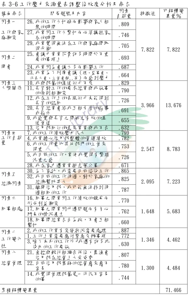 表 3-6 工作壓力來源量表調整後效度分析及命名  構面命名  問卷題號及內容  因素  負荷量 特徵值  可解釋變異量％  26.我的工作太忙碌而影響與家人相 聚的時間  .809  27.我常因工作太繁忙而必須犠牲家 居的時間  .746 因素一 工作與家庭衝突  29.我常覺得無法在工作與家庭間取 得平衡  .705  25.會議中常常花費許多時間於不重 要的事項上  .693  24.我常因為會議太多而影響工作  .687 因素二 開會  23.我常為了列席會議（ 理、監事會、 代表大會、主管會報.