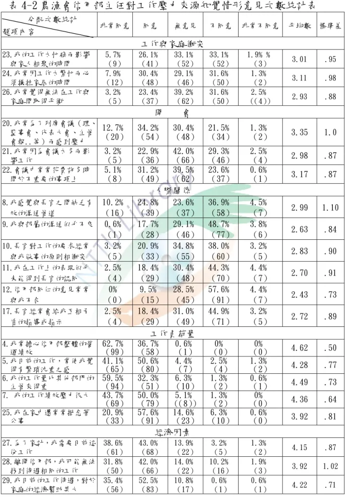 表 4-2 農漁會信用部主任對工作壓力來源知覺情形意見次數統計表        分配次數統計  題項內容  非常同意  同意  無意見 不同意 非常不同意  平均數  標準差 工作與家庭衝突  23.我的工作太忙碌而影響 與家人相聚的時間  5.7﹪ （9）  26.1﹪（41） 33.1﹪（52） 33.1﹪（52） 1.9﹪﹪ （3）  3.01  .95  24.我常因工作太繁忙而必 須犠牲家居的時間  7.9﹪  （12）  30.4﹪（48） 29.1﹪（46） 31.6﹪（50） 1.3﹪ （2