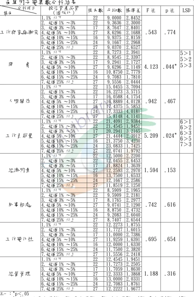 表 4-13 不同授信資產品質的農漁會信用部主任對工作壓力來源之各構 面單因子變異數分析結果  分析項目  構面 授信資產品質 （逾放比） 樣本數 平均數 標準差 F 值  p 值  LSD 1.1﹪以下  22  9.0000 2.8452 2