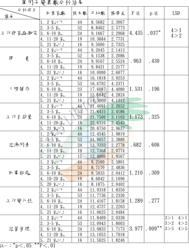 表 4-14 不同同業家數的農漁會信用部主任對工作壓力來源之各構面  單因子變異數分析結果  分析項目  構面 同業家數  樣本數 平均數 標準差 F 值 p 值  LSD  1