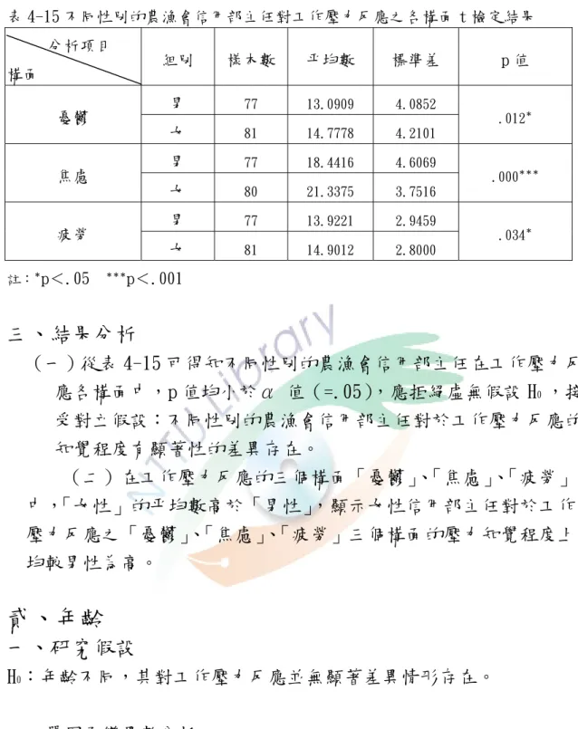 表 4-15 不同性別的農漁會信用部主任對工作壓力反應之各構面 t 檢定結果  分析項目  構面  組別  樣本數 平均數  標準差  p 值  男  77  13.0909  4.0852  憂鬱  女  81  14.7778  4.2101  .012 ＊ 男  77  18.4416  4.6069  焦慮  女  80  21.3375  3.7516  .000 ＊＊＊ 男  77  13.9221  2.9459  疲勞  女  81  14.9012  2.8000  .034 ＊ 註： ＊