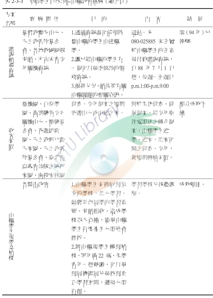 表 2-3-3  加強學生自我功能中輟教育措施（續上頁）  方案 名稱  實  施  單  位  目    的  內    容  結    果  諮詢輔導專線 基督教勵友中心、天主教善牧基金 會、各地救國團張 老師、宇宙光青少 年關懷專線  1.透過專線盡可能預防想中輟的學生中途輟學。 2.讓已經中輟的學生有 一個可以尋求協助的服 務專線。  3.提供父母、師長等有關 中輟問題的相關資訊。  這是一支 080-025885  完全屬於中輟學生的全省免付費諮詢專線， 自 88  年 7  月 1  日起，每週