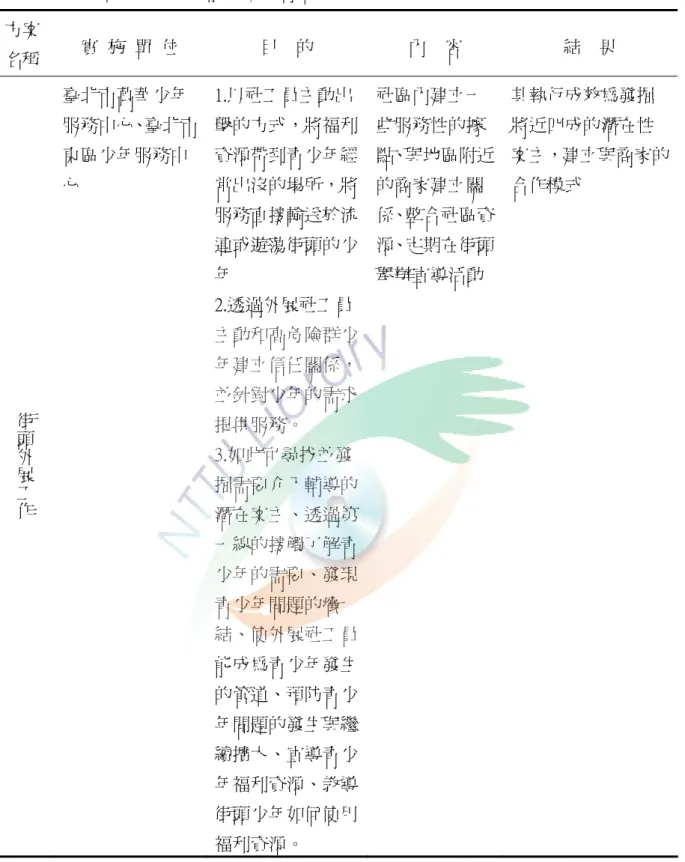 表 2-3-3    加強學生自我功能中輟教育措施（續上頁）  方案 名稱  實  施  單  位  目    的  內    容  結    果  街頭外展工作 臺北市萬華少年 服務中心、臺北市東區少年服務中心  1.以社工員主動出 擊的方式，將福利資源帶到青少年經常出沒的場所，將服務直接輸送於流連或遊蕩街頭的少年 2.透過外展社工員主動和高危險群少年建立信任關係，並針對少年的需求 提供服務。  3.如此可尋找並發 掘需要介入輔導的 潛在案主、透過第 一線的接觸了解青 少年的需要、發現 青少年問題的癥 結