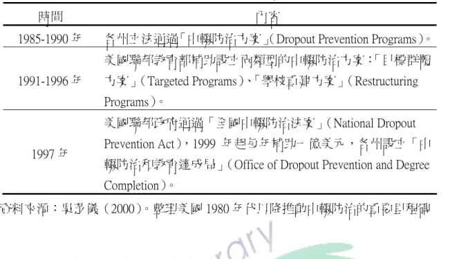 表 2-4-1    美國教育部推動「中輟防治方案」大事記（續上頁） 