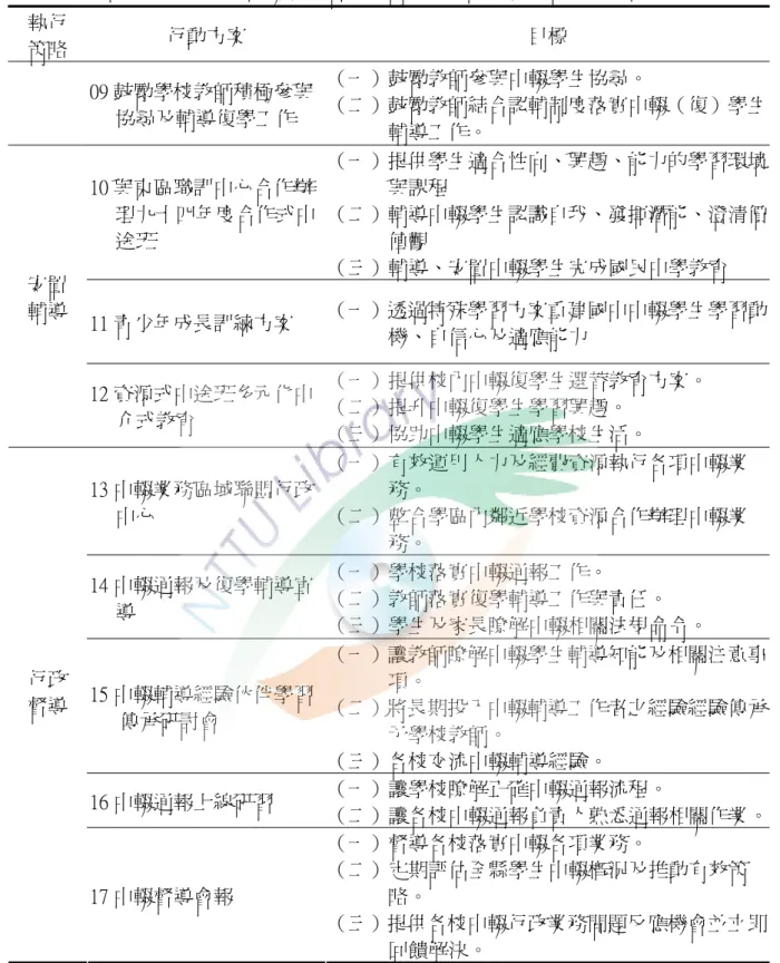 表 4-1-2  臺東縣九十四年度中輟業務各執行策略與行動方案彙整（續上頁）  執行  策略  行動方案  目標  09 鼓勵學校教師積極參與 協尋及輔導復學工作  （一）鼓勵教師參與中輟學生協尋。  （二）鼓勵教師結合認輔制度落實中輟（復）學生 輔導工作。  10 與東區職訓中心合作辦 理九十四年度合作式中 途班  （一）提供學生適合性向、興趣、能力的學習環境與課程 （二）輔導中輟學生認識自我、發揮潛能、澄清價值觀  （三）輔導、安置中輟學生完成國民中學教育  11 青少年成長訓練方案  （一）透過特殊學
