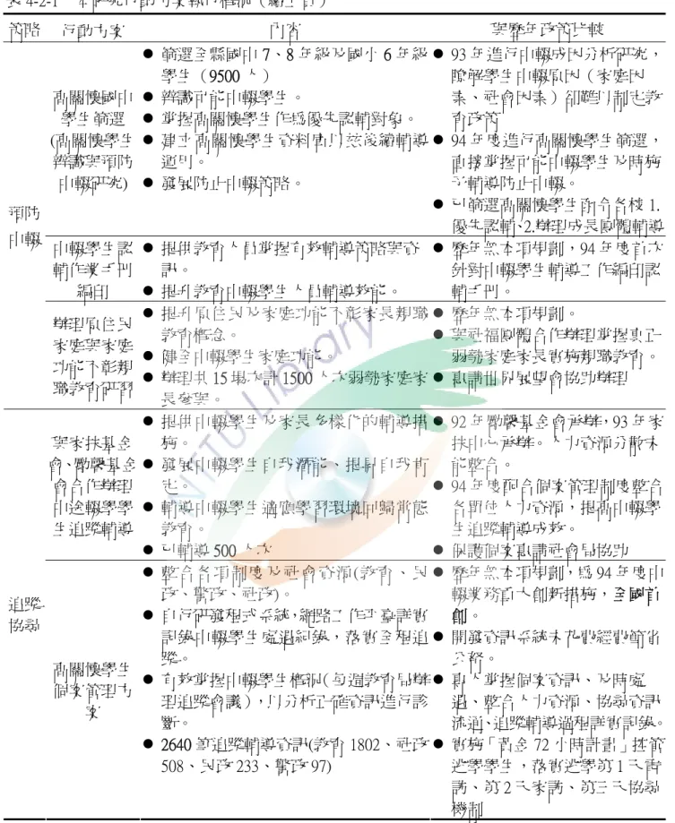 表 4-2-1    本研究行動方案執行概況（續上頁）  策略  行動方案  內容  與歷年政策比較  高關懷國中 學生篩選  (高關懷學生 辨識與預防 中輟研究)  z  篩選全縣國中 7、8 年級及國小 6 年級學生（9500 人） z  辨識可能中輟學生。 z  掌握高關懷學生作為優先認輔對象。z  建立高關懷學生資料庫以玆後續輔導運用。 z  發展防止中輟策略。  z  93 年進行中輟成因分析研究，瞭解學生中輟原因（家庭因素、社會因素）卻難以制定教育政策 z  94 年度進行高關懷學生篩選，直接掌
