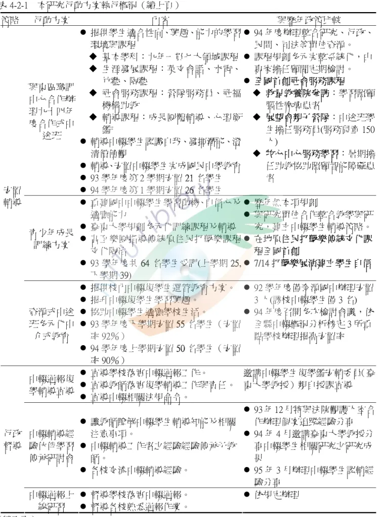 表 4-2-1    本研究行動方案執行概況（續上頁）  策略  行動方案  內容  與歷年政策比較  與東區職訓 中心合作辦 理九十四年 度合作式中 途班  z  提供學生適合性向、興趣、能力的學習環境與課程   基本學科：九年一貫七大領域課程  生涯發展課程：英文會話、水電、竹藝、陶藝   社會服務課程：營隊服務員、社福機構助教   輔導課程：成長團體輔導、心理衡鑑  z  輔導中輟學生認識自我、發揮潛能、澄 清價值觀  z  輔導、安置中輟學生完成國民中學教育 z  93 學年度第 2 學期安