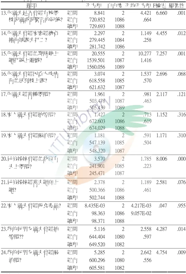 表 4-2-6  高關懷不同等級學生於生活經驗量表差異分析(ANOVA)（續上頁）  題項  平方和  自由度 平均平方和 F檢定  顯著性 組間  8.841 2 4.421 6.660 .00113.你過去是否曾經有被學 校記過或記警告的紀錄?  組內  720.852 1086 .664 總和  729.693 1088 組間  2.297 2 1.149 4.455 .01214.你過去曾經家庭經濟負 擔而缺課去打工?  組內  279.445 1084 .258 總和  281.742 1086 