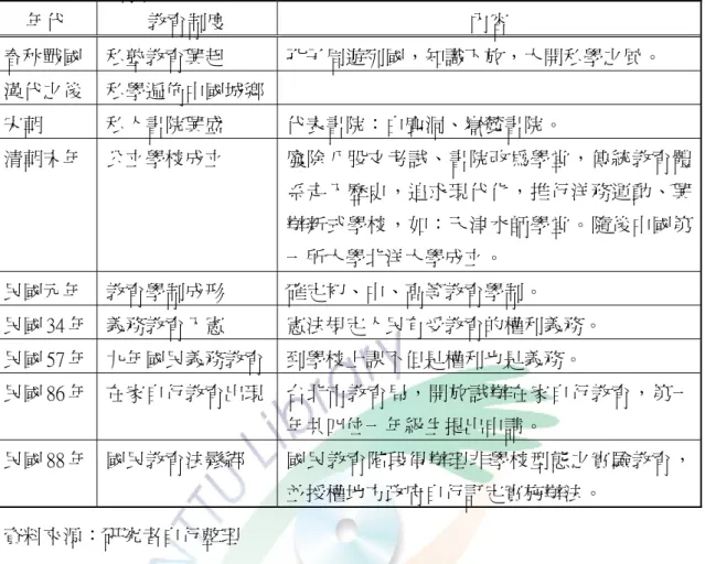 表 2-1 中國教育演進簡史  年代  教育制度  內容  春秋戰國  私塾教育興起  孔子周遊列國，知識下放，大開私學之風。  漢代之後  私學遍佈中國城鄕    宋朝  私人書院興盛  代表書院：白鹿洞、嶽麓書院。  清朝末年  公立學校成立  廢除八股文考試、書院改為學堂，傳統教育體 系走入歷史，追求現代化，推行洋務運動、興 辦新式學校，如：天津水師學堂。隨後中國第 一所大學北洋大學成立。  民國元年  教育學制成形  確定初、中、高等教育學制。  民國 34 年  義務教育入憲  憲法規定人民有受教