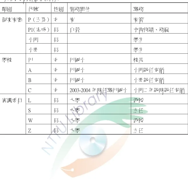 表 3-1 受訪者基本資料表  類別  代號  性別  服務單位  職務  P（玉芬）  女  家  家管  P1（志成）   男  自營  水電修繕、務農  小明  男  學生 個案家庭  小華  男  學生  甲  女  甲國小  校長  A  女  甲國小  小明級任老師  B  女  甲國小  小華級任老師 學校  C  女  2003-2004 年時任職甲國小 小明二年級時級任老師 L  男  大學  教授  S  男  大學  主任  W  男  大學  教授 審議委員  Z  男  大學  主