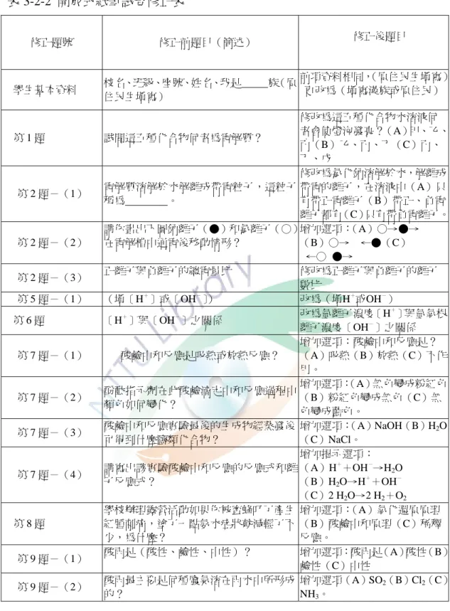 表 3-2-2  開放式紙筆試卷修正表  修正題號  修正前題目（簡述）  修正後題目  學生基本資料  前項資料相同， （原住民生填寫） 更改為（填寫漢族或原住民）校名、班級、座號、姓名、我是          族（原 住民生填寫）  試問這五種化合物何者為電解質？  修改為這五種化合物水溶液何 者會使燈泡發亮？（A）甲、乙、 丙（B）乙、丙、丁（C）丙、 丁、戊 第 1 題  電解質溶解於水解離成帶電粒子，這粒子 稱為                。  修改為氯化鈉溶解於水，解離成帶電的離子，在溶液中