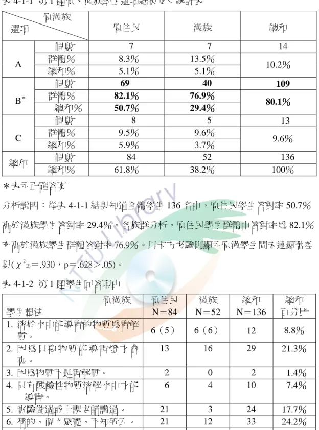 表 4-1-1  第 1 題原、漢族學生選項結果交叉統計表  原漢族  選項  原住民  漢族  總和      7        7      14 個 數   群體％   8.3％ 13.5％  A  總和％   5.1％  5.1％  10.2％  個 數 69    40    109  群體％  82.1％ 76.9％    B ＊ 總和％ 50.7％ 29.4％  80.1％  個 數         8        5        13  群體％   9.5％  9.6％  C  總和％ 