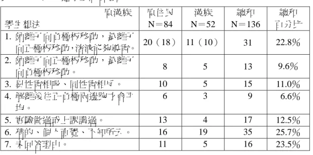 表 4-1-6  第 2-2 題學生回答理由                                              原漢族  學生想法  原住民 N＝84  漢族  總和  總和 N＝52 N＝136  百分比  1