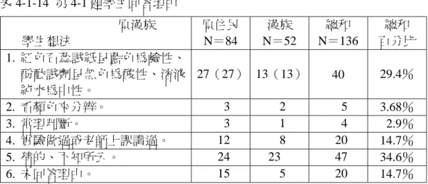 表 4-1-14  第 4-1 題學生回答理由                                                                                              原漢族  原住民  漢族  總和  學生想法  N＝84  N＝52  N＝136  總和  百分比  1