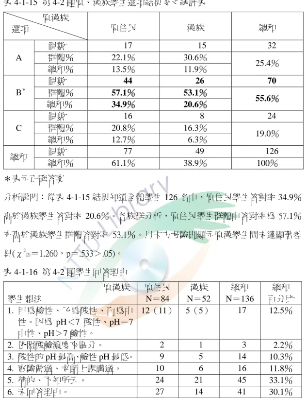 表 4-1-15  第 4-2 題原、漢族學生選項結果交叉統計表  原漢族  選項  原住民  漢族  總和  個數    17     15    32  群體％ 22.1％ 30.6％  A  總和％ 13.5％ 11.9％  25.4％  個數   44    26    70  群體％  57.1％ 53.1％ B＊ 34.9％ 20.6％  55.6％ 總和％   16     8    24 個數  群體％ 20.8％ 16.3％  C  總和％ 12.7％  6.3％  19.0％  個數  