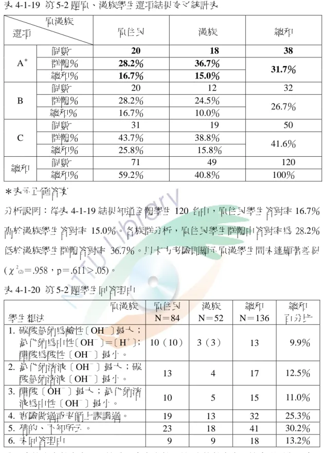 表 4-1-19  第 5-2 題原、漢族學生選項結果交叉統計表  原漢族  選項  原住民  漢族  總和  個數    20     18    38  群體％  28.2％ 36.7％   A＊ 總和％  16.7％ 15.0％  31.7％  個數   20    12    32  群體％ 28.2％ 24.5％ B  16.7％ 10.0％  26.7％ 總和％   31     19    50 個數  群體％ 43.7％ 38.8％  C  總和％ 25.8％  15.8％  41.6％  