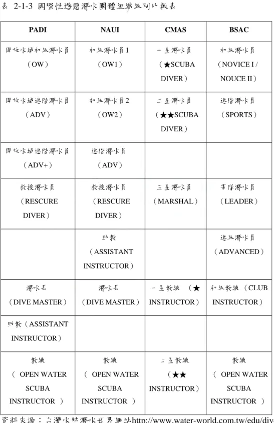表 2-1-3 國際性遊憩潛水團體組織級別比較表 