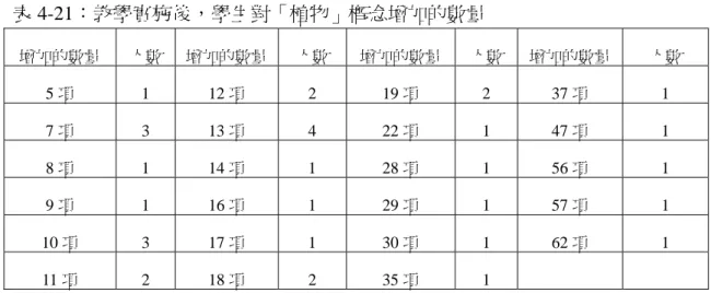 表 4-21：教學實施後，學生對「植物」概念增加的數量  增加的數量  人數 增加的數量  人數 增加的數量 人數 增加的數量  人數 5 項 1  12 項 2  19 項 2 37 項 1  7 項 3  13 項  4 22 項 1 47 項 1  8 項 1  14 項  1 28 項 1 56 項 1  9 項 1  16 項  1 29 項 1 57 項 1  10 項 3 17 項  1 30 項 1 62 項 1  11 項 2 18 項  2 35 項 1 從表 4-21 中顯示，學生經歷