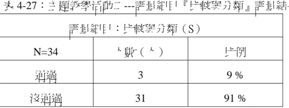 表 4-27：主題教學活動二---評量細目『比較與分類』評量結果  評量細目：比較與分類（S）  N=34  人數（人）  比例  通過 3  9  %  沒通過 31  91  %  從表中得知，全班只有 3 位學生通過，其分類的方式是大的、小的、高的、 矮的【學 S08 060403】；高的、矮的【學 S18 060403】；裝飾用的植物（人用種 的植物）和大自然裡的植物（自己長出來的） 。  【學 S08 060403】  【學 S18 060403】  【學 S30 060403】  學生在比較與分
