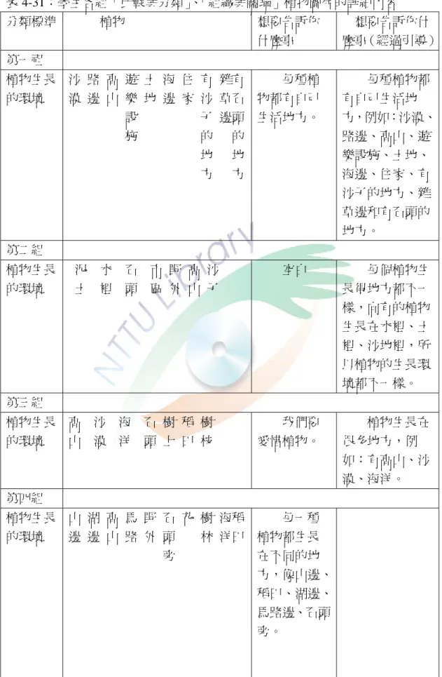 表 4-31：學生各組「比較與分類」、「組織與關聯」植物圖片的詳細內容  分類標準            植物  想要告訴你 什麼事  想要告訴你什 麼事（經過引導） 第一祖  植物生長 的環境  沙  路  高  遊  土  海  住  有  雜有漠  邊  山  樂  地  邊  家  沙  草石                   設                    子  邊頭                   施                    的      的            
