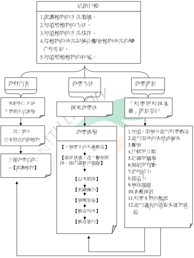 圖 3-3：主題教學活動二---【認識植物】設計架構 教材內容 康軒版二年級 下學期生活課程第二單元   住家附近的動植物 主題教學活動二 --【認識植物】 教學方法 探究教學法 教學流程 【了解學生的先備概念】 【提供情境、進入觀察階段、提出發散式問題】 【思考階段】 【實驗操作】 【解釋現象】 【概念形成】 【概念應用】  教學評量  「 科 學 與 科 技 素養」評量項目  1.知道、理解及運用科學概念2.運用現成的表格或圖表 3.觀察 4.比較與分類 5.組織與關聯 6.歸納與判斷 7.批判能力 8