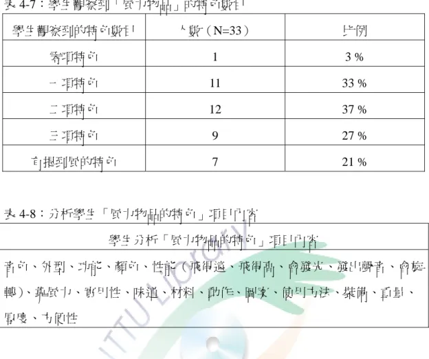 表 4-7：學生觀察到「風力物品」的特色數目  學生觀察到的特色數目  人數（N=33）  比例  零項特色 1  3  %  一項特色 11  33  %  二項特色 12  37  %  三項特色 9  27  %  有提到風的特色 7  21  %  表 4-8：分析學生「風力物品的特色」項目內容  學生分析「風力物品的特色」項目內容  音色、外型、功能、顏色、性能（飛得遠、飛得高、會發光、發出聲音、會旋 轉） 、靠風力、實用性、味道、材料、動作、圖案、使用方法、裝備、重量、 厚度、方便性  多數學生