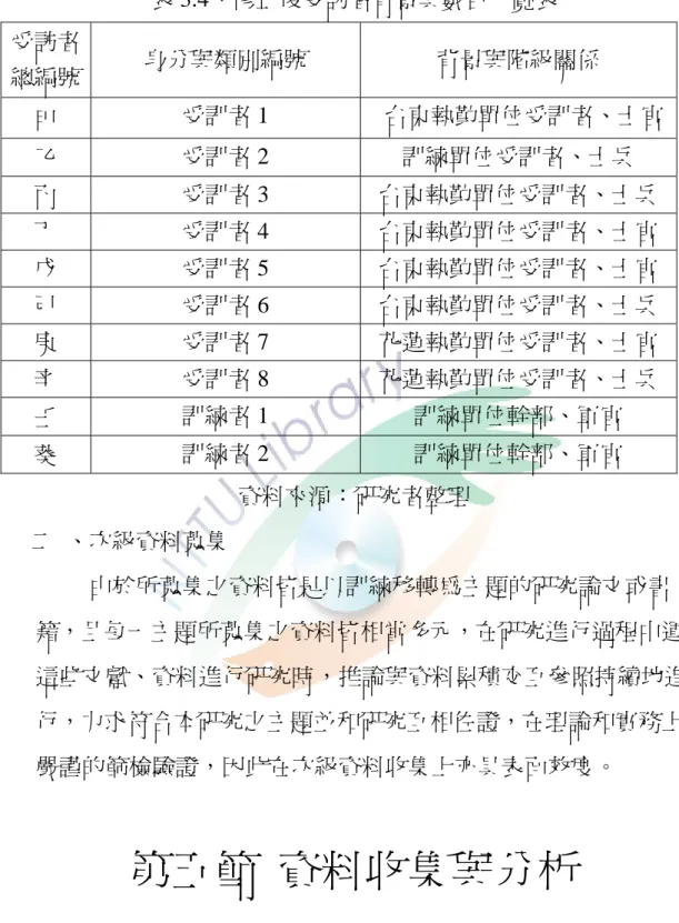 表 3.4、修正後受訪者背景與數目一覽表  受訪者 總編號  身分與類別編號  背景與階級關係  甲  受訓者 1   台東執勤單位受訓者、士官  乙  受訓者 2  訓練單位受訓者、士兵  丙  受訓者 3  台東執勤單位受訓者、士兵  丁  受訓者 4  台東執勤單位受訓者、士官  戊  受訓者 5  台東執勤單位受訓者、士官  己  受訓者 6  台東執勤單位受訓者、士兵  庚  受訓者 7  花蓮執勤單位受訓者、士官  辛  受訓者 8  花蓮執勤單位受訓者、士兵  壬  訓練者 1  訓練單位幹部
