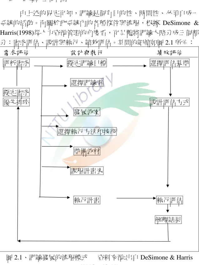 圖 2.1、訓練發展的流程模式      資料來源:出自 DeSimone &amp; Harris  (1998：18-19) 