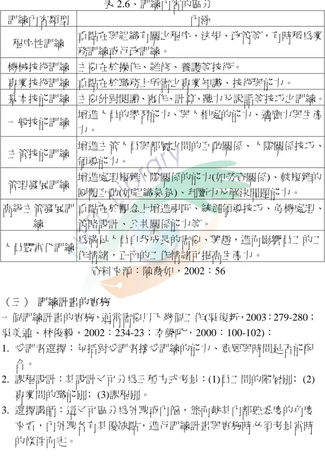 表 2.6、訓練內容的區分  訓練內容類型  內涵  程序性訓練  重點在與組織有關之程序、法規、政策等，有時稱為業 務訓練或行政訓練。  機械技術訓練  主要在於操作、維修、養護等技術。  專業技術訓練  重點在於職務上所需之專業知識、技術與能力。  基本技能訓練  主要針對閱讀、寫作、計算、聽力及說話等技巧之訓練。 一般技能訓練  增進人員的學習能力、與人相處的能力、適應力與生產 力。  主管技能訓練  增進主管人員與部屬之間的互動關係、人際關係技巧、 領導能力。  管理發展訓練  增進處理複雜人際關係