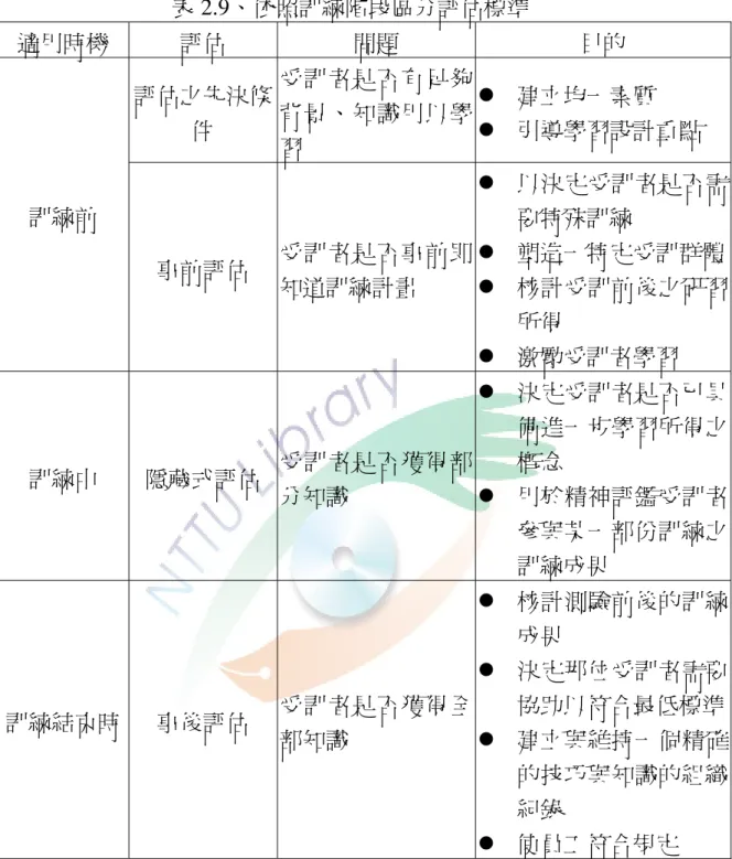 表 2.9、依照訓練階段區分評估標準  適用時機  評估  問題  目的  評估之先決條 件  受訓者是否有足夠背景、知識用以學 習  z  建立均一素質  z  引導學習設計重點  訓練前  事前評估  受訓者是否事前即 知道訓練計畫  z  以決定受訓者是否需要特殊訓練 z  塑造一特定受訓群體z  核計受訓前後之研習 所得  z  激勵受訓者學習  訓練中  隱藏式評估  受訓者是否獲得部 分知識  z  決定受訓者是否已具備進一步學習所得之概念 z  用於精神評鑑受訓者 參與某一部份訓練之 訓練成果